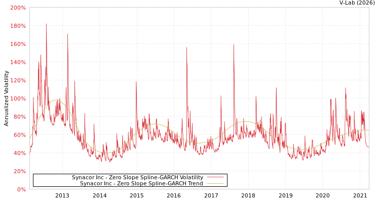 graph of Synacor Inc S0GARCH