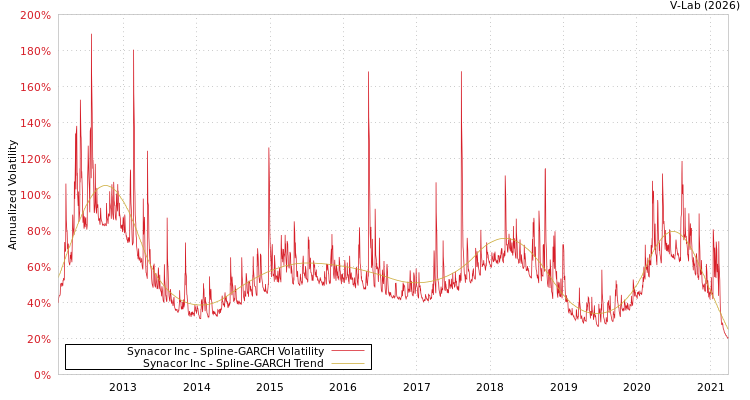 graph of Synacor Inc SGARCH