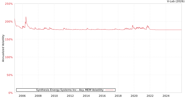 graph of Synthesis Energy Systems Inc AMEM