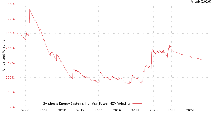 graph of Synthesis Energy Systems Inc APMEM