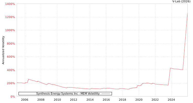 graph of Synthesis Energy Systems Inc MEM
