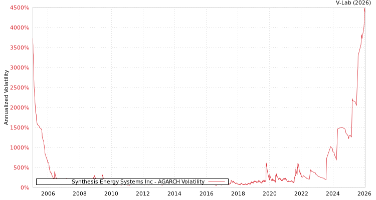 graph of Synthesis Energy Systems Inc AGARCH
