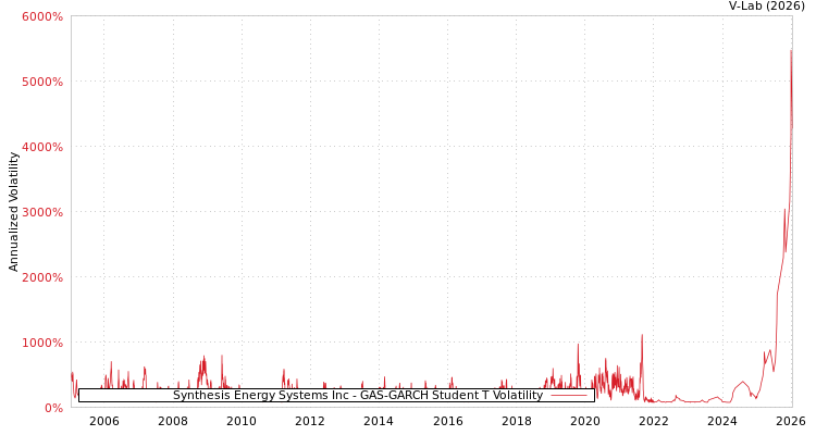 graph of Synthesis Energy Systems Inc GAS-GARCH-T