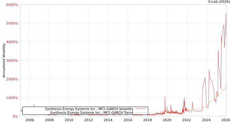 graph of Synthesis Energy Systems Inc MF2-GARCH