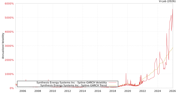 graph of Synthesis Energy Systems Inc SGARCH