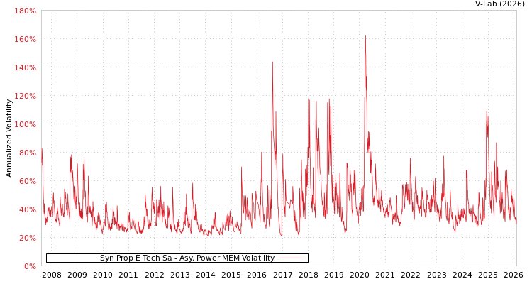 graph of Syn Prop E Tech Sa APMEM