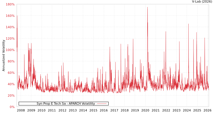 graph of Syn Prop E Tech Sa APARCH