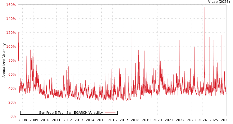 graph of Syn Prop E Tech Sa EGARCH