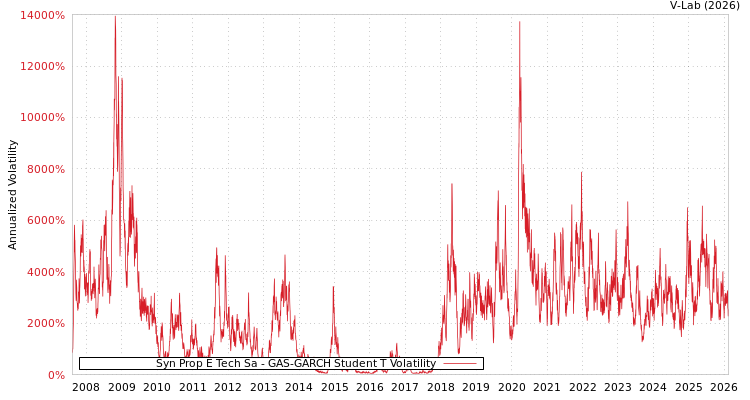 graph of Syn Prop E Tech Sa GAS-GARCH-T