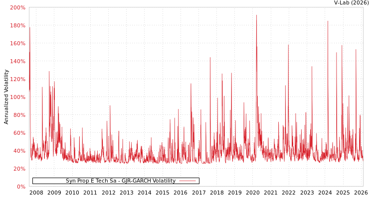 graph of Syn Prop E Tech Sa GJR-GARCH