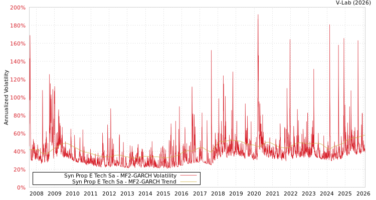 graph of Syn Prop E Tech Sa MF2-GARCH