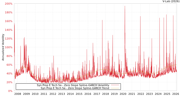 graph of Syn Prop E Tech Sa S0GARCH
