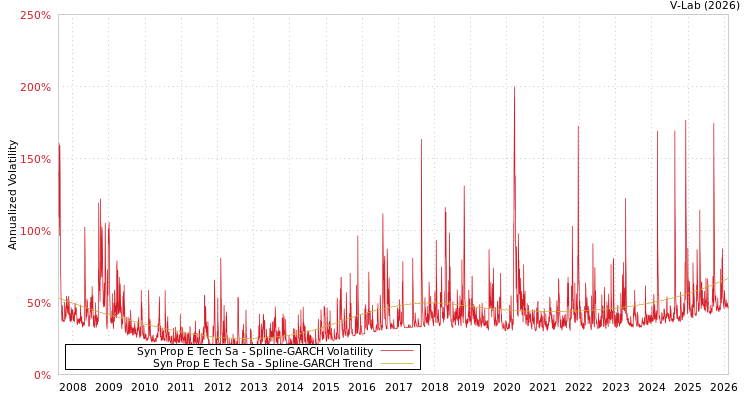 graph of Syn Prop E Tech Sa SGARCH