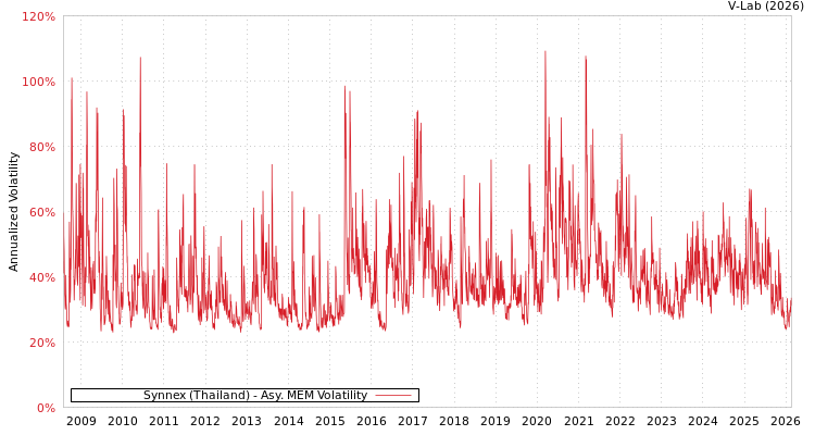 graph of Synnex (Thailand) AMEM