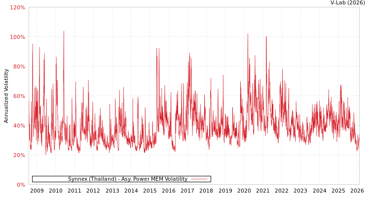 graph of Synnex (Thailand) APMEM