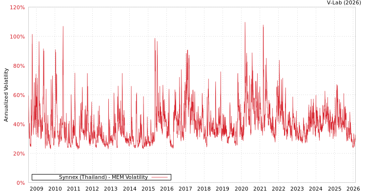 graph of Synnex (Thailand) MEM