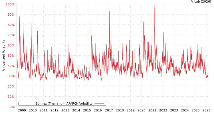graph of Synnex (Thailand) APARCH
