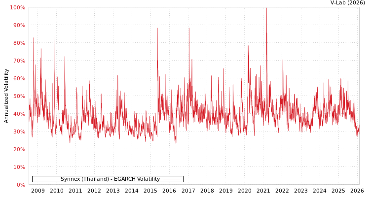 graph of Synnex (Thailand) EGARCH