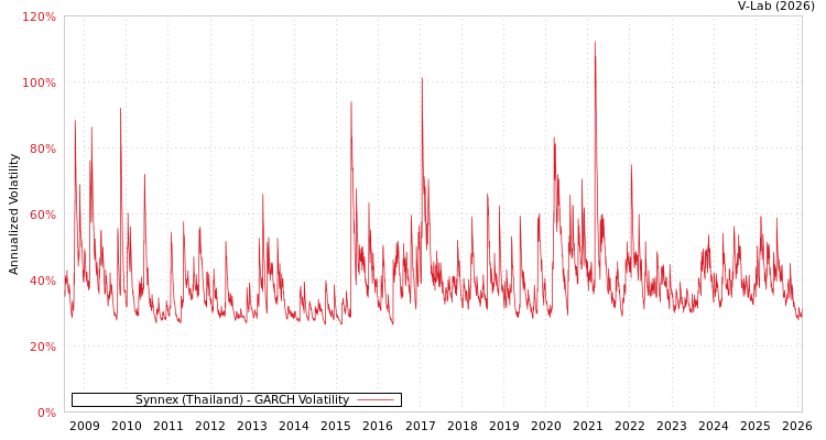 graph of Synnex (Thailand) GARCH