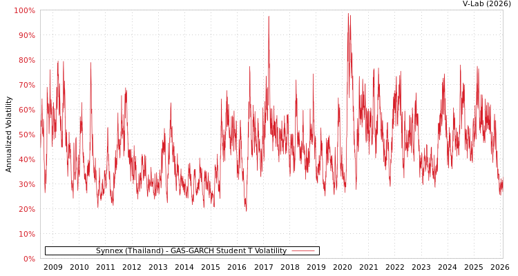 graph of Synnex (Thailand) GAS-GARCH-T