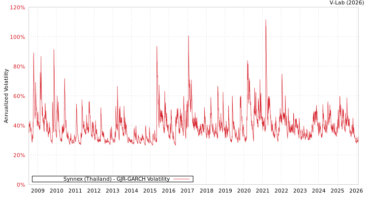 graph of Synnex (Thailand) GJR-GARCH