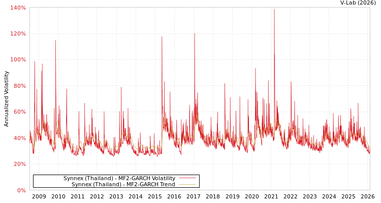 graph of Synnex (Thailand) MF2-GARCH