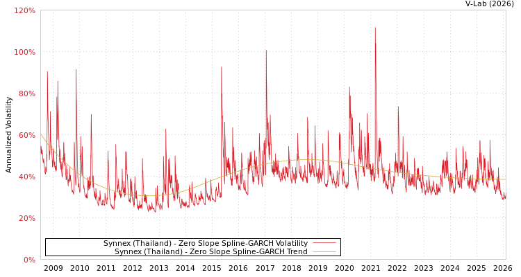 graph of Synnex (Thailand) S0GARCH