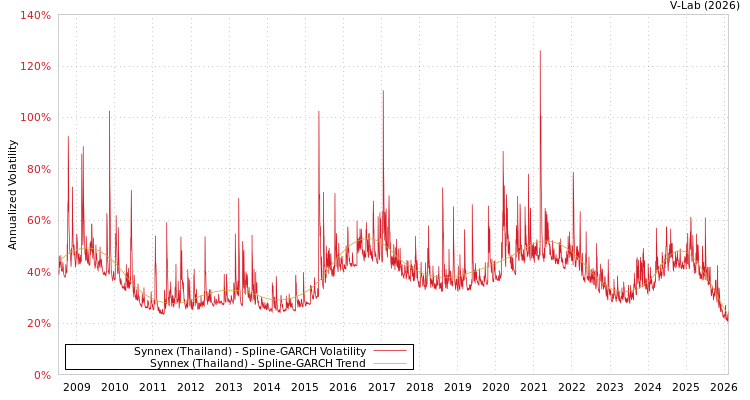 graph of Synnex (Thailand) SGARCH