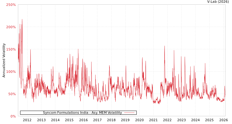 graph of Syncom Formulations India AMEM