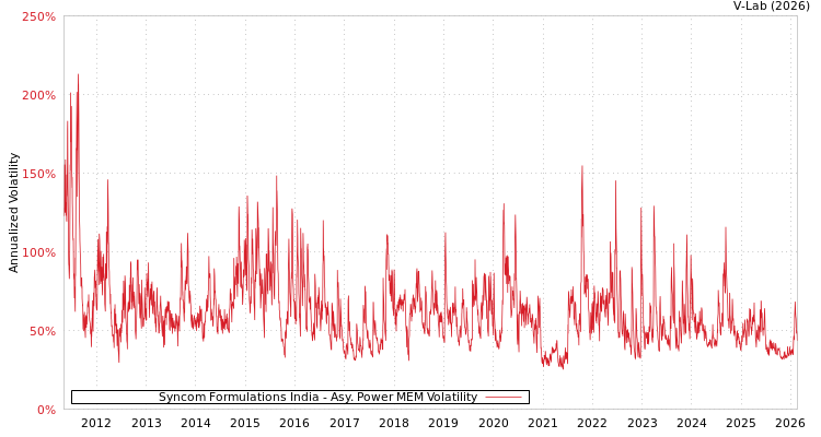 graph of Syncom Formulations India APMEM