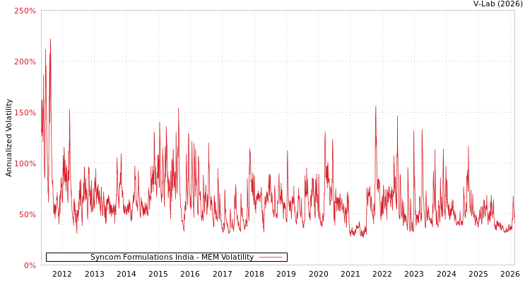 graph of Syncom Formulations India MEM