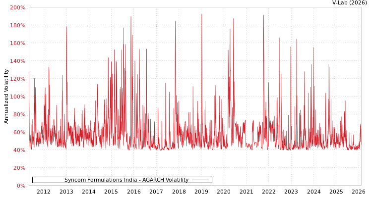 graph of Syncom Formulations India AGARCH