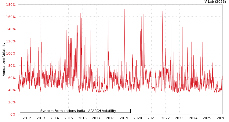 graph of Syncom Formulations India APARCH
