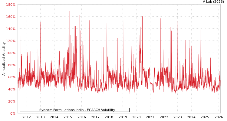 graph of Syncom Formulations India EGARCH