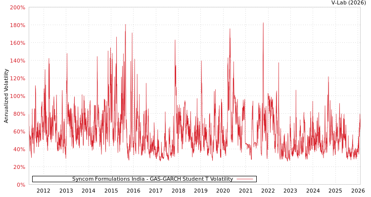 graph of Syncom Formulations India GAS-GARCH-T