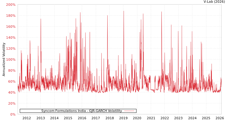 graph of Syncom Formulations India GJR-GARCH