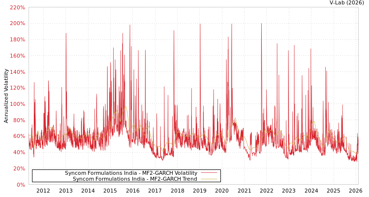 graph of Syncom Formulations India MF2-GARCH