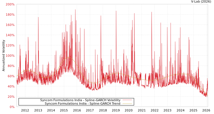 graph of Syncom Formulations India SGARCH