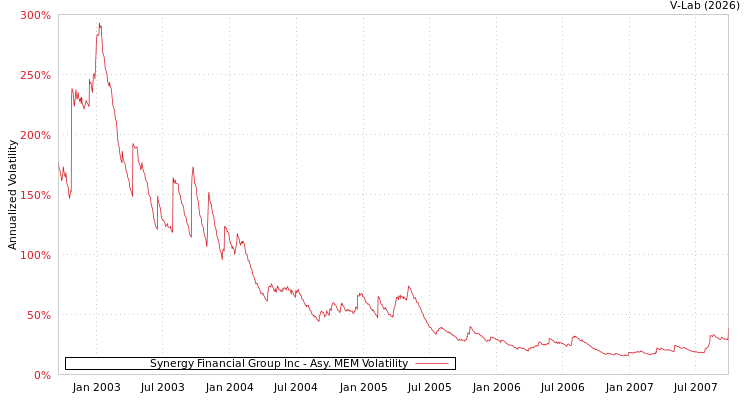 graph of Synergy Financial Group Inc AMEM