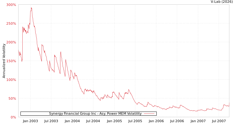 graph of Synergy Financial Group Inc APMEM
