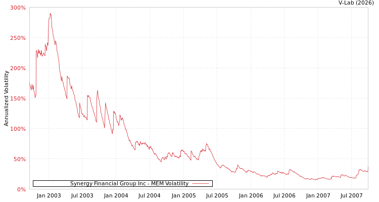 graph of Synergy Financial Group Inc MEM