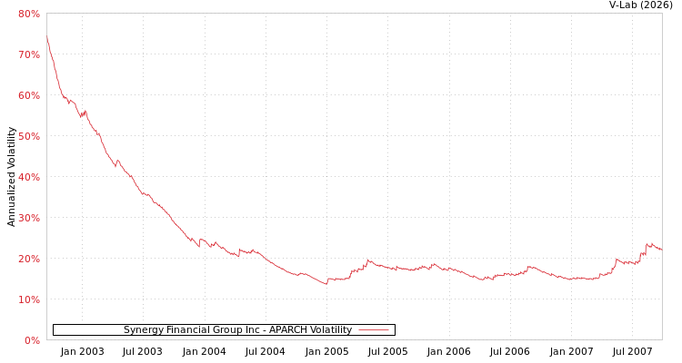 graph of Synergy Financial Group Inc APARCH