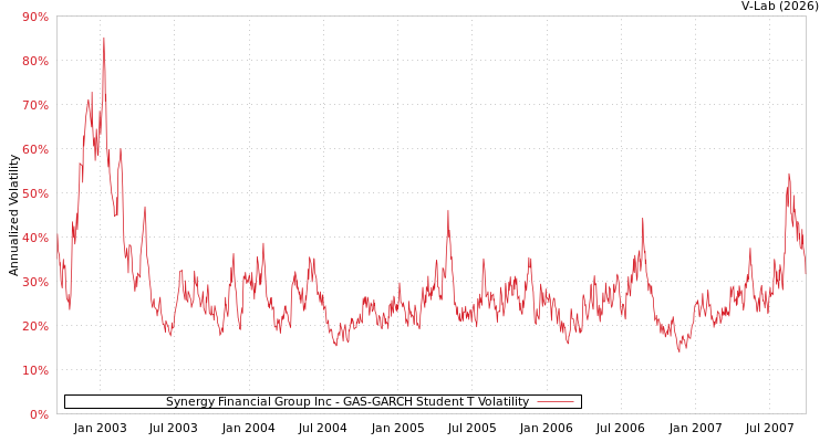 graph of Synergy Financial Group Inc GAS-GARCH-T