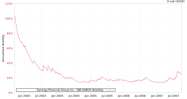 graph of Synergy Financial Group Inc GJR-GARCH