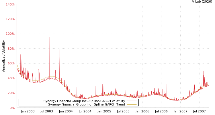 graph of Synergy Financial Group Inc SGARCH