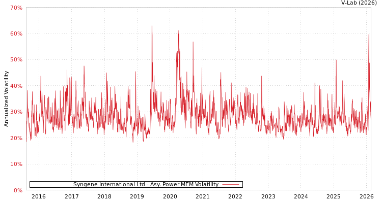 graph of Syngene International Ltd APMEM