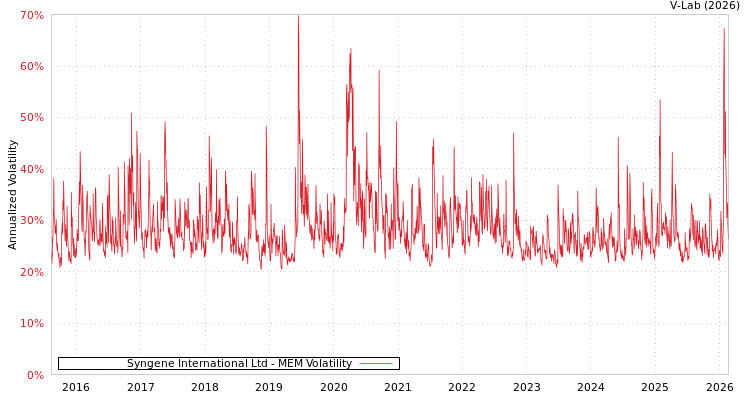 graph of Syngene International Ltd MEM