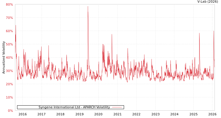 graph of Syngene International Ltd APARCH