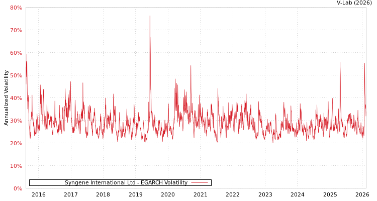graph of Syngene International Ltd EGARCH