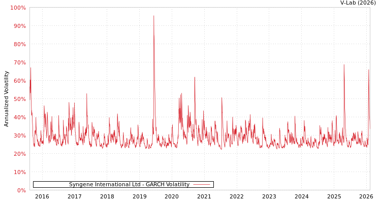 graph of Syngene International Ltd GARCH
